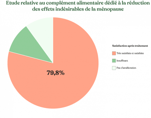 Etude réduction symptomes ménopause